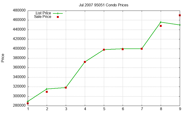 95051 Condos Just Sold 2007-07