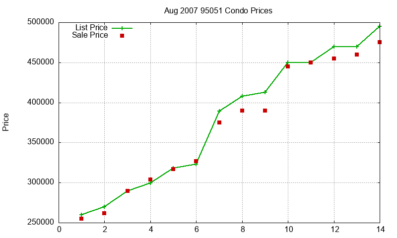 95051 Condos Just Sold 2007-08 95051 Condos Just Sold 2007-08