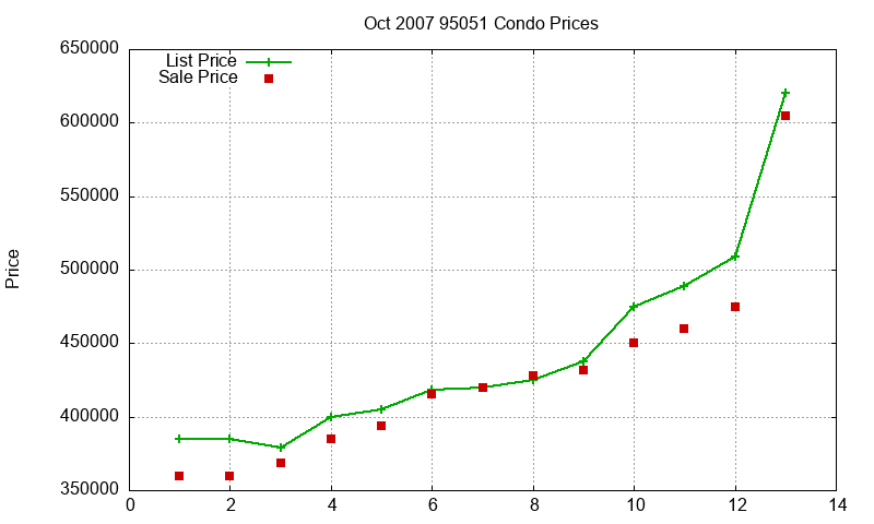 95051 Condos Just Sold 2007-10