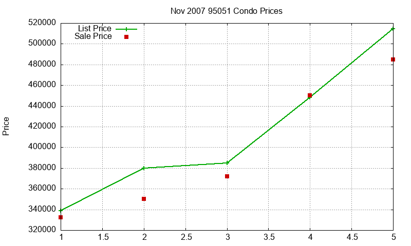 95051 Condos Just Sold 2007-11 95051 Condos Just Sold 2007-11