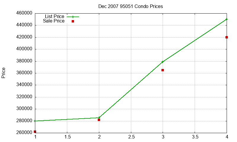 95051 Condos Just Sold 2007-12