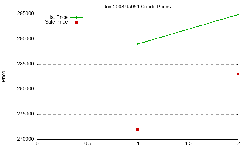 95051 Condos Just Sold 2008-01