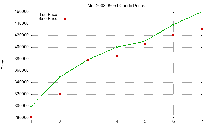 95051 Condos Just Sold 2008-03