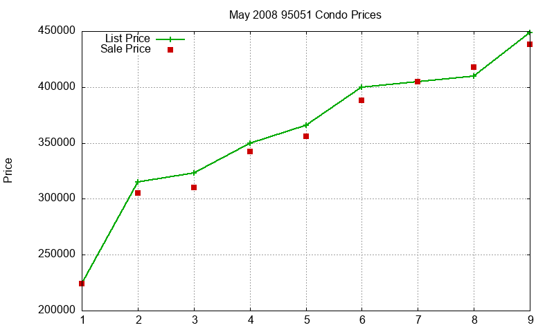 95051 Condos Just Sold 2008-05