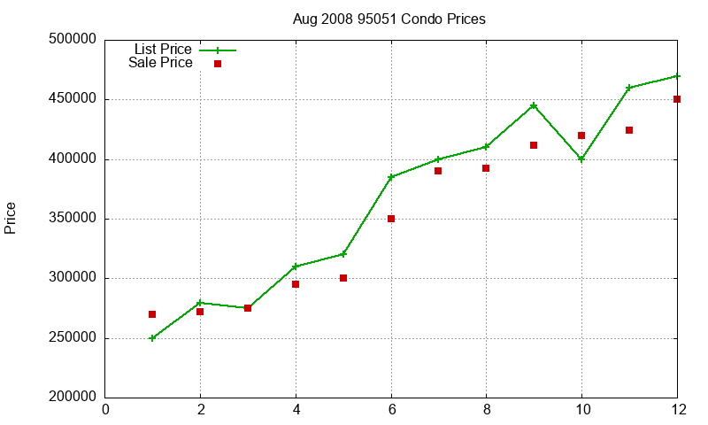 95051 Condos Just Sold 2008-08