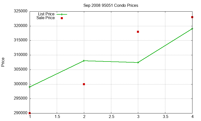 95051 Condos Just Sold 2008-09 95051 Condos Just Sold 2008-09