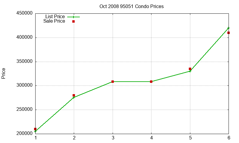 95051 Condos Just Sold 2008-10