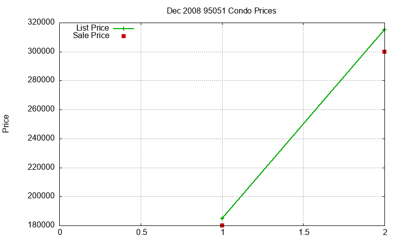 95051 Condos Just Sold 2008-12