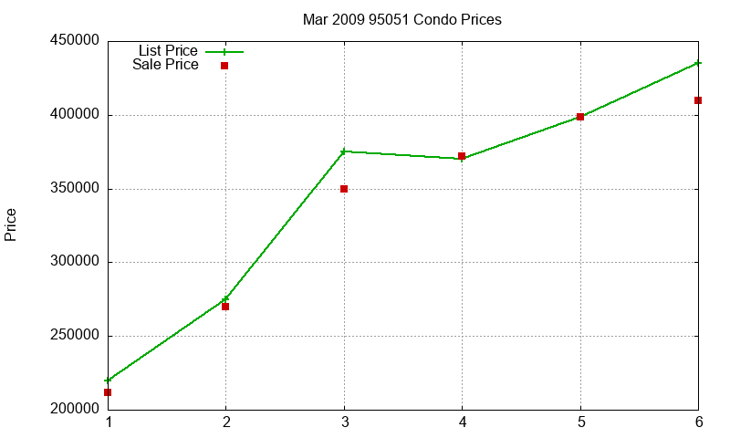 95051 Condos Just Sold 2009-03