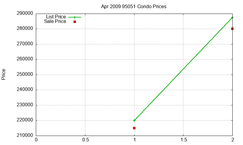 95051 Condos Just Sold 2009-04 95051 Condos Just Sold 2009-04