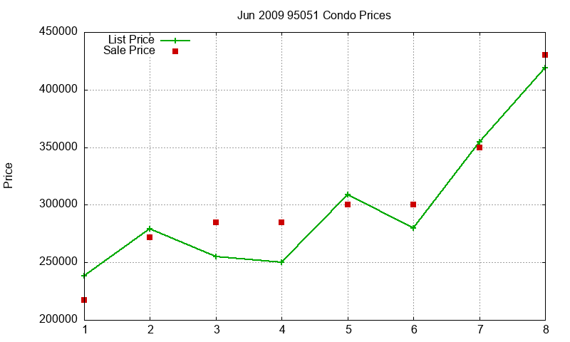 95051 Condos Just Sold 2009-06 95051 Condos Just Sold 2009-06