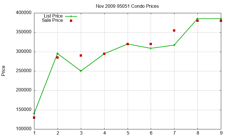 95051 Condos Just Sold 2009-11 95051 Condos Just Sold 2009-11