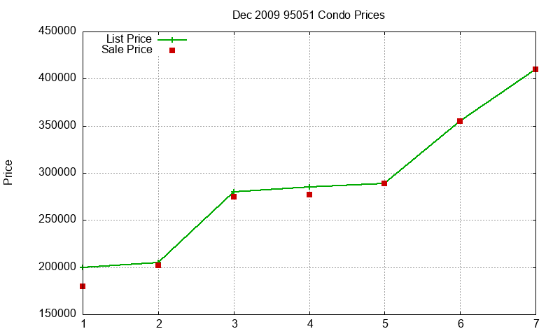 95051 Condos Just Sold 2009-12 95051 Condos Just Sold 2009-12