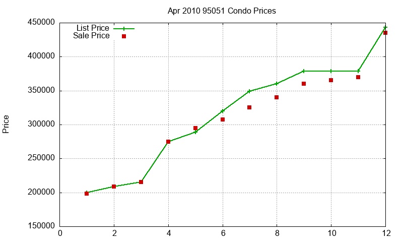 95051 Condos Just Sold 2010-04