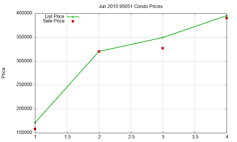 95051 Condos Just Sold 2010-06 95051 Condos Just Sold 2010-06