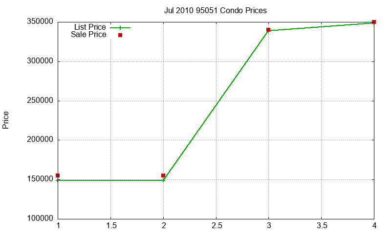 95051 Condos Just Sold 2010-07