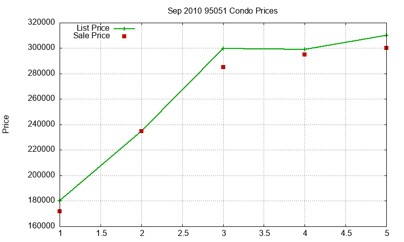 95051 Condos Just Sold 2010-09