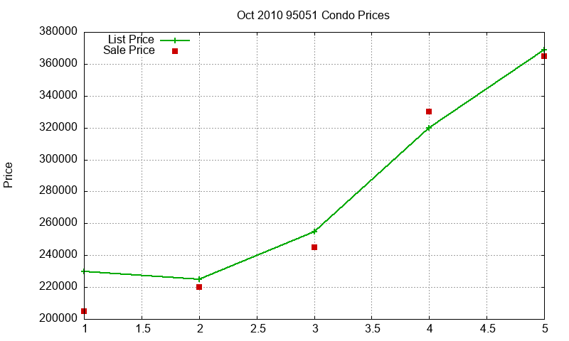95051 Condos Just Sold 2010-10 95051 Condos Just Sold 2010-10