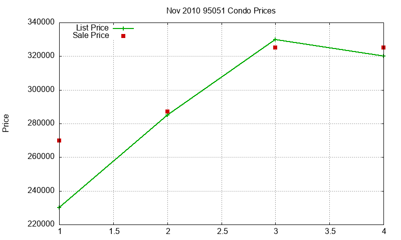 95051 Condos Just Sold 2010-11 95051 Condos Just Sold 2010-11
