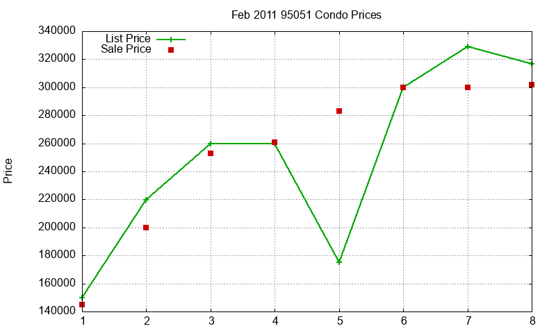 95051 Condos Just Sold 2011-02 95051 Condos Just Sold 2011-02