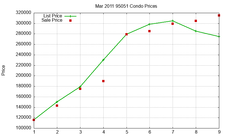 95051 Condos Just Sold 2011-03 95051 Condos Just Sold 2011-03