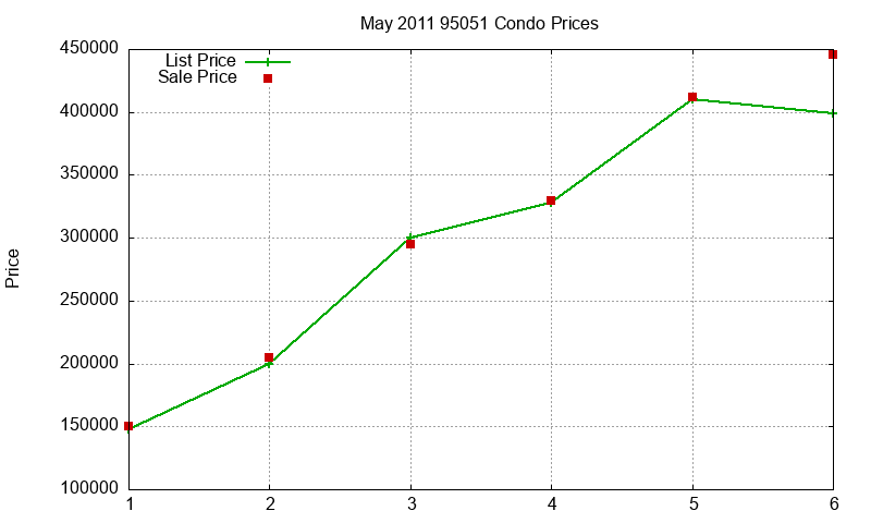 95051 Condos Just Sold 2011-05 95051 Condos Just Sold 2011-05
