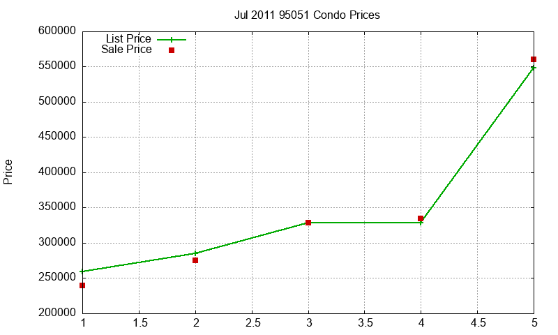 95051 Condos Just Sold 2011-07 95051 Condos Just Sold 2011-07