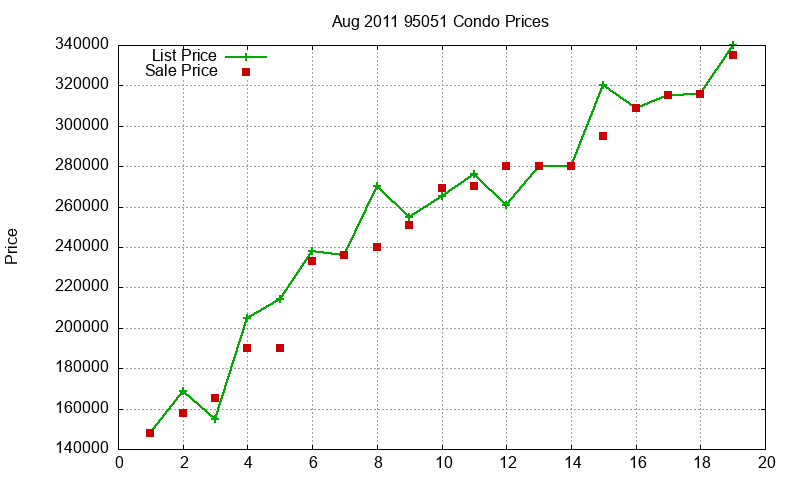 95051 Condos Just Sold 2011-08 95051 Condos Just Sold 2011-08