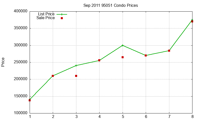 95051 Condos Just Sold 2011-09 95051 Condos Just Sold 2011-09