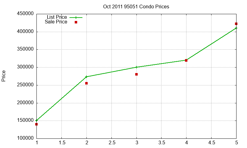 95051 Condos Just Sold 2011-10 95051 Condos Just Sold 2011-10