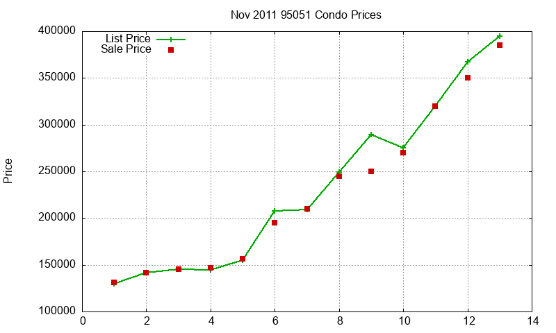 95051 Condos Just Sold 2011-11 95051 Condos Just Sold 2011-11