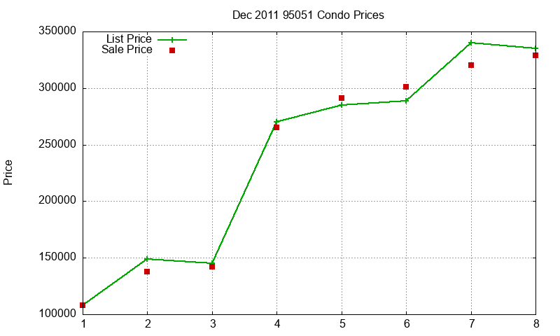 95051 Condos Just Sold 2011-12