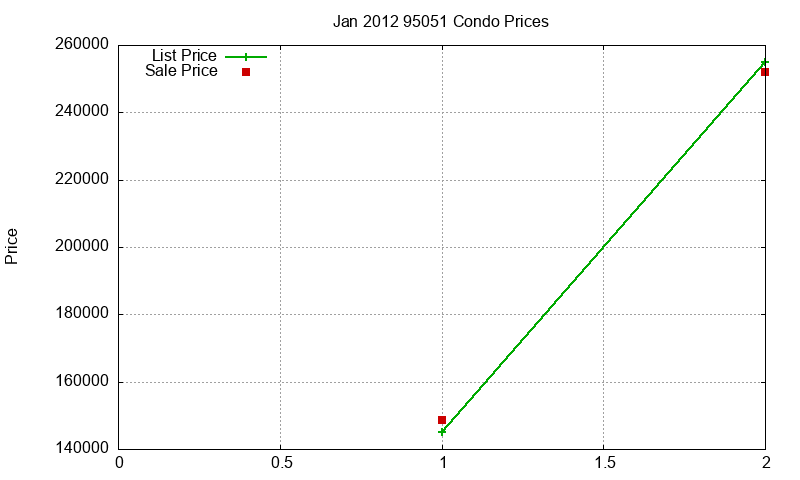 95051 Condos Just Sold 2012-01