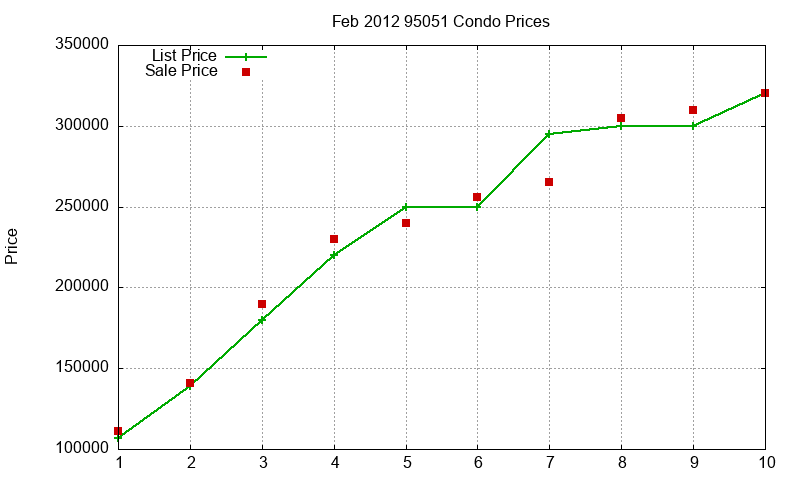 95051 Condos Just Sold 2012-02