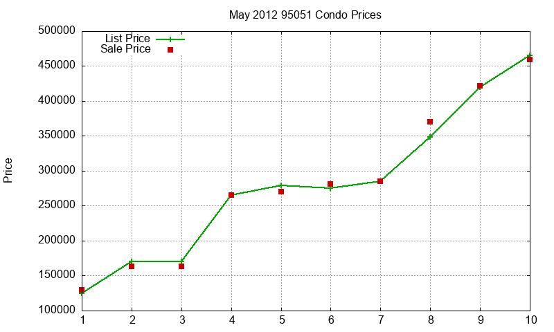 95051 Condos Just Sold 2012-05 95051 Condos Just Sold 2012-05