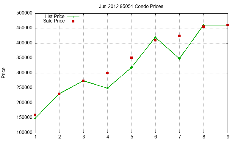95051 Condos Just Sold 2012-06