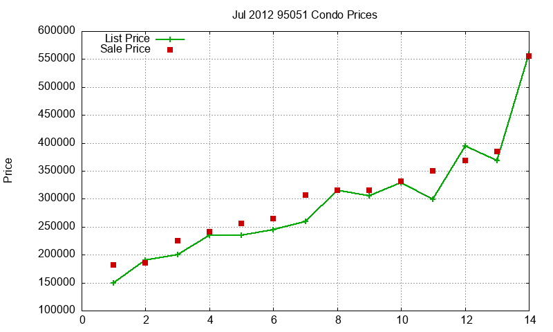 95051 Condos Just Sold 2012-07 95051 Condos Just Sold 2012-07