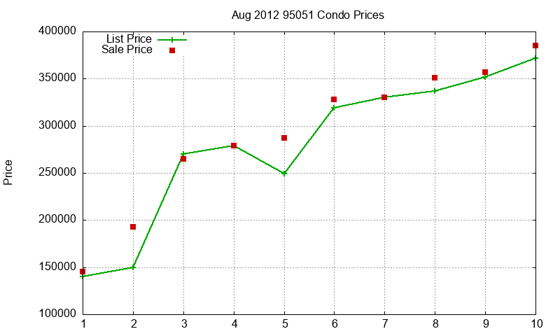 95051 Condos Just Sold 2012-08