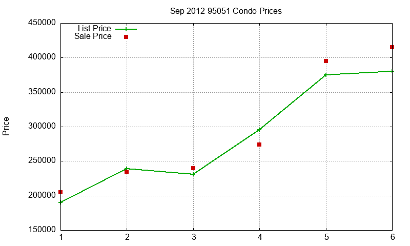 95051 Condos Just Sold 2012-09