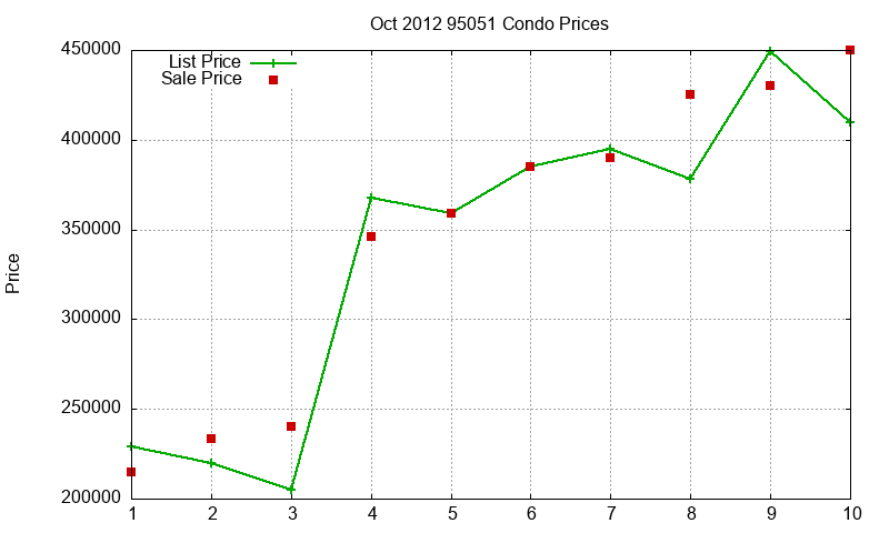 95051 Condos Just Sold 2012-10 95051 Condos Just Sold 2012-10