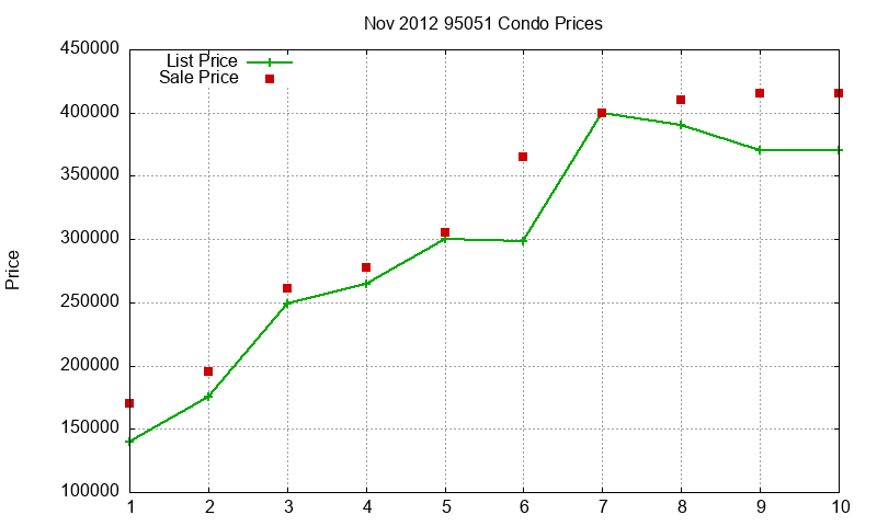 95051 Condos Just Sold 2012-11 95051 Condos Just Sold 2012-11