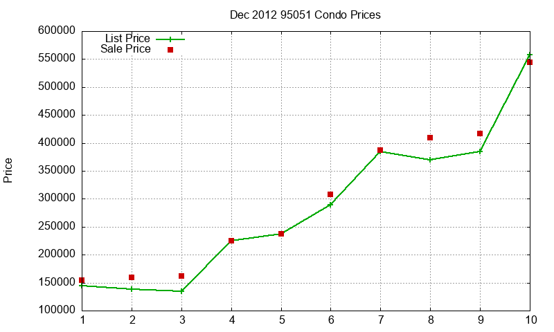 95051 Condos Just Sold 2012-12 95051 Condos Just Sold 2012-12