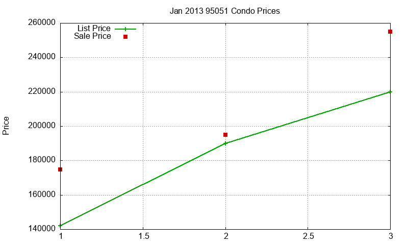 95051 Condos Just Sold 2013-01