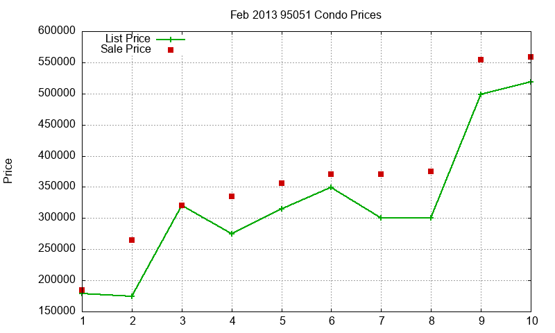 95051 Condos Just Sold 2013-02 95051 Condos Just Sold 2013-02