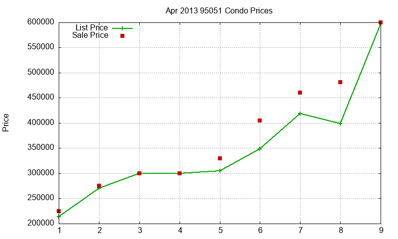 95051 Condos Just Sold 2013-04