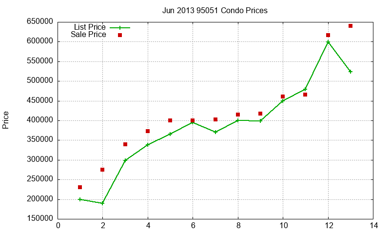 95051 Condos Just Sold 2013-06