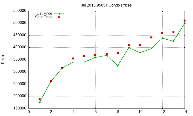 95051 Condos Just Sold 2013-07