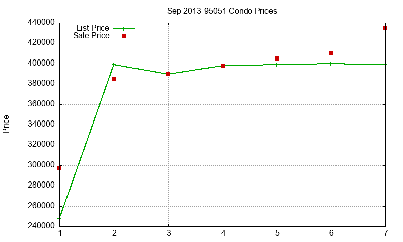 95051 Condos Just Sold 2013-09