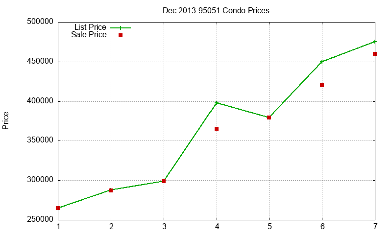 95051 Condos Just Sold 2013-12 95051 Condos Just Sold 2013-12