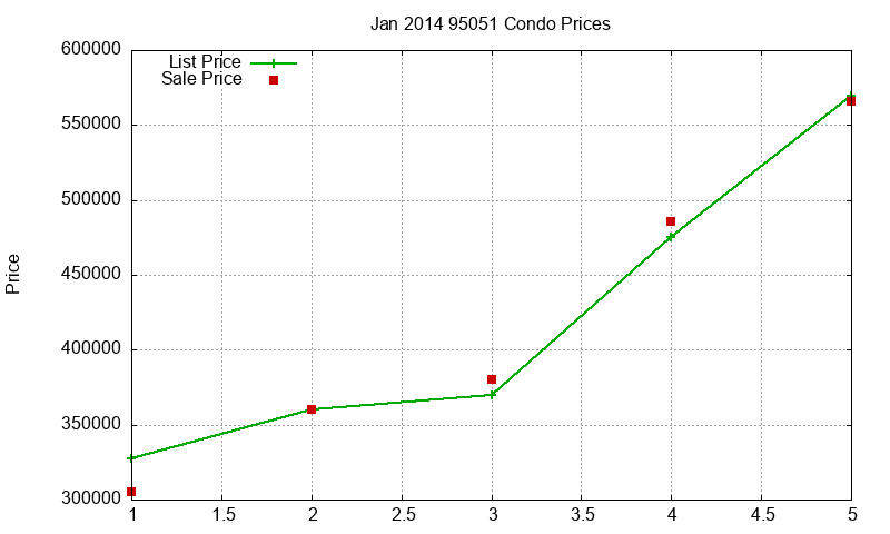 95051 Condos Just Sold 2014-01